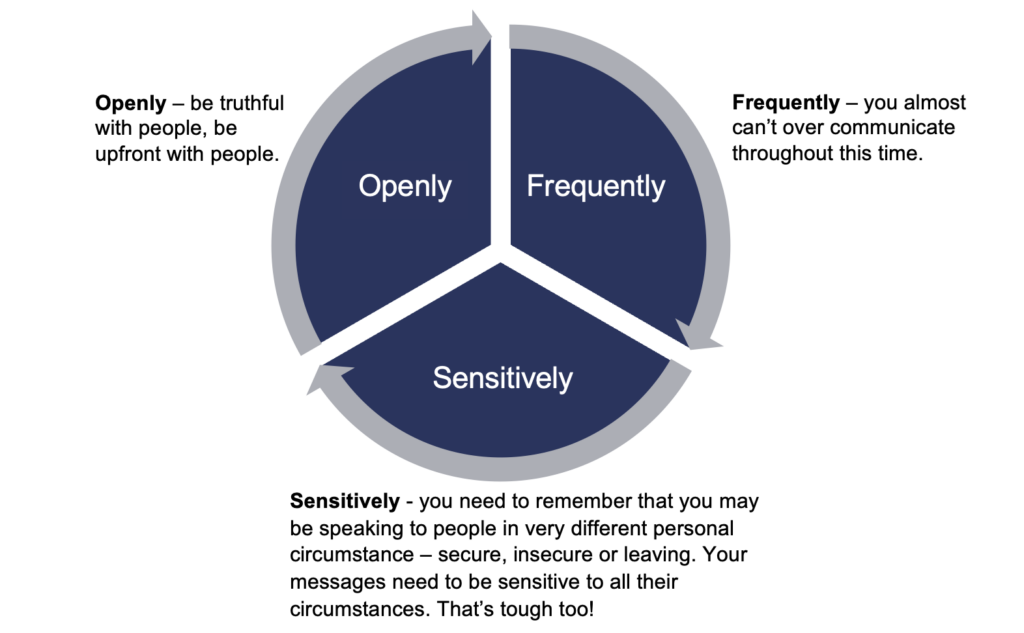 Communicate openly, frequently, sensitively